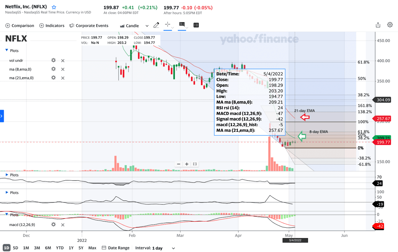 Netflix stock technical analysis on May 4th