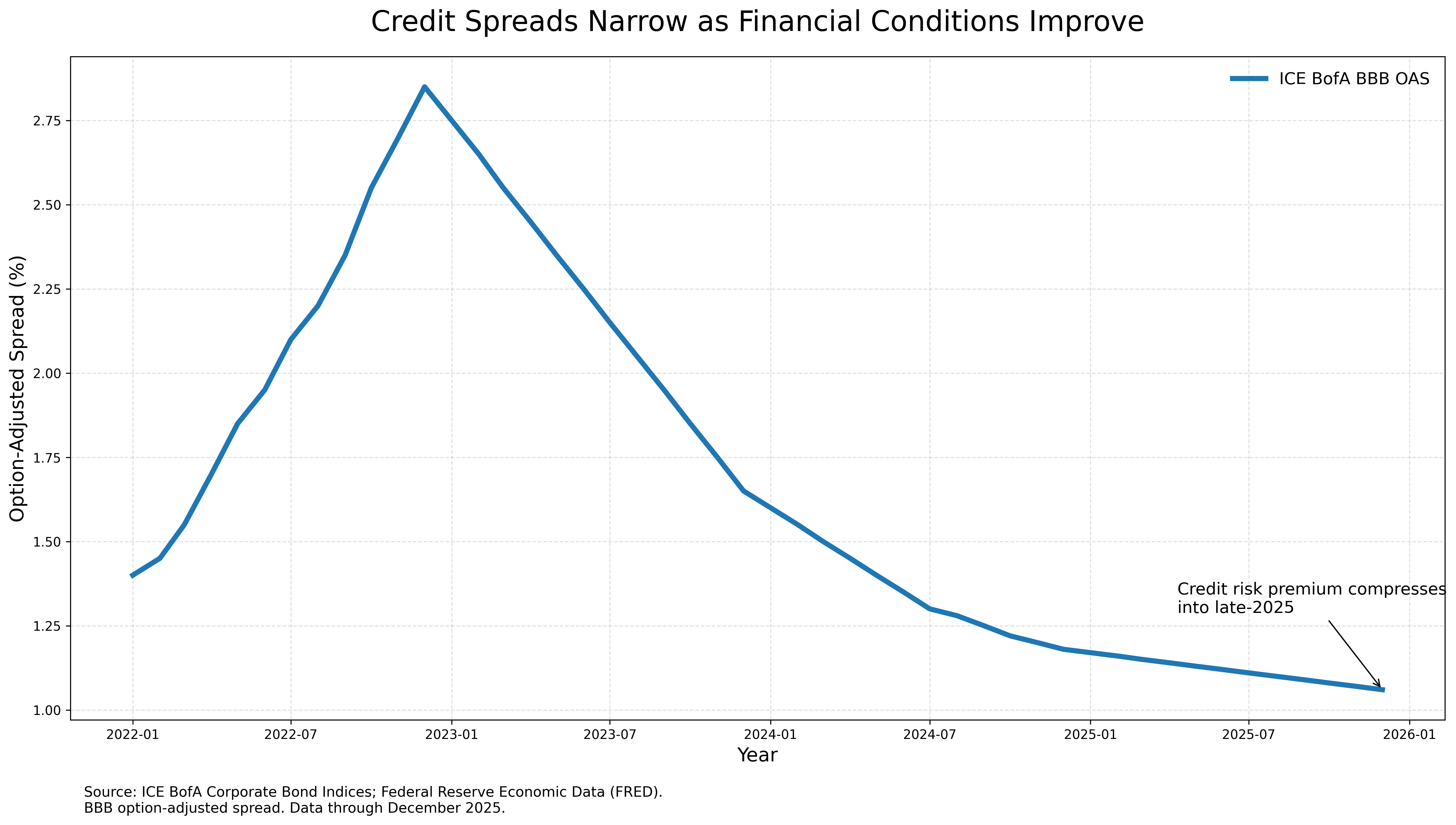 Why the Fed’s December Rate Cut Signals a New Regime for 2026 Markets