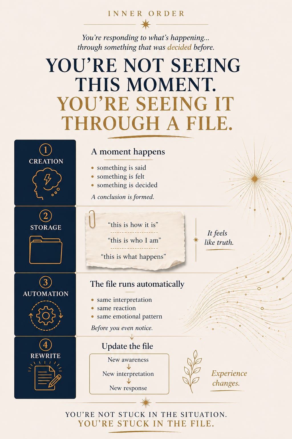 Vertical, mobile-friendly Inner Order infographic in a navy, gold, and cream palette. Header reads “You’re not seeing this moment. You’re seeing it through a file.” Below, a clean four-step flow runs down the page with navy icon panels on the left: (1) Creation – a moment happens; (2) Storage – beliefs and conclusions are recorded; (3) Automation – the pattern runs automatically; (4) Rewrite – updating the file with new awareness, interpretation, and response. Gold line accents and subtle abstract wave elements appear on the right. Final line emphasizes: “You’re not stuck in the situation. You’re stuck in the file.”