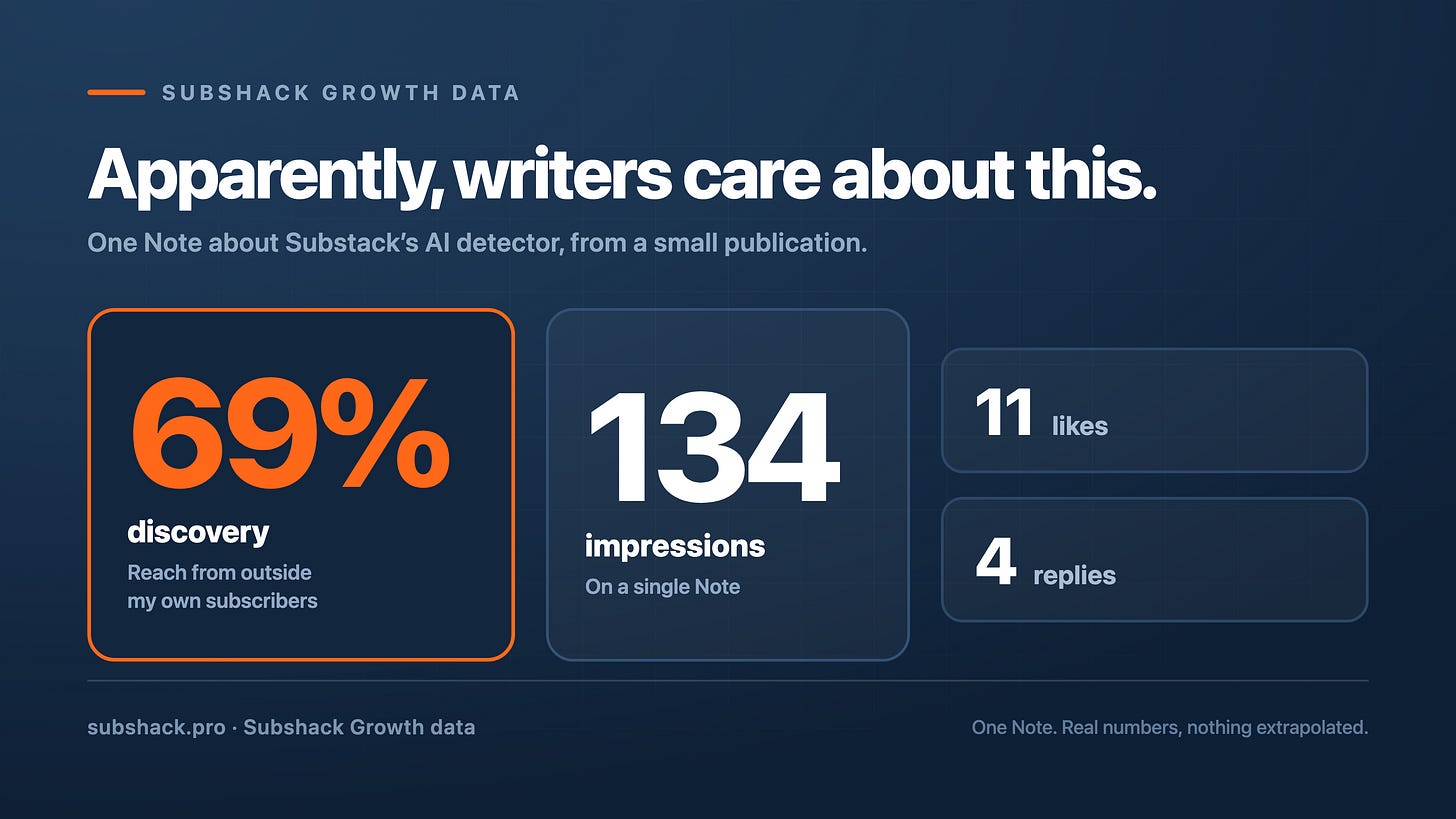 Data card showing one Substack Note about the AI detector: 69% discovery, 134 impressions, 11 likes and 4 replies, labelled Subshack Growth data. Data card showing one Substack Note about the AI detector: 69% discovery, 134 impressions, 11 likes and 4 replies, labelled Subshack Growth data.