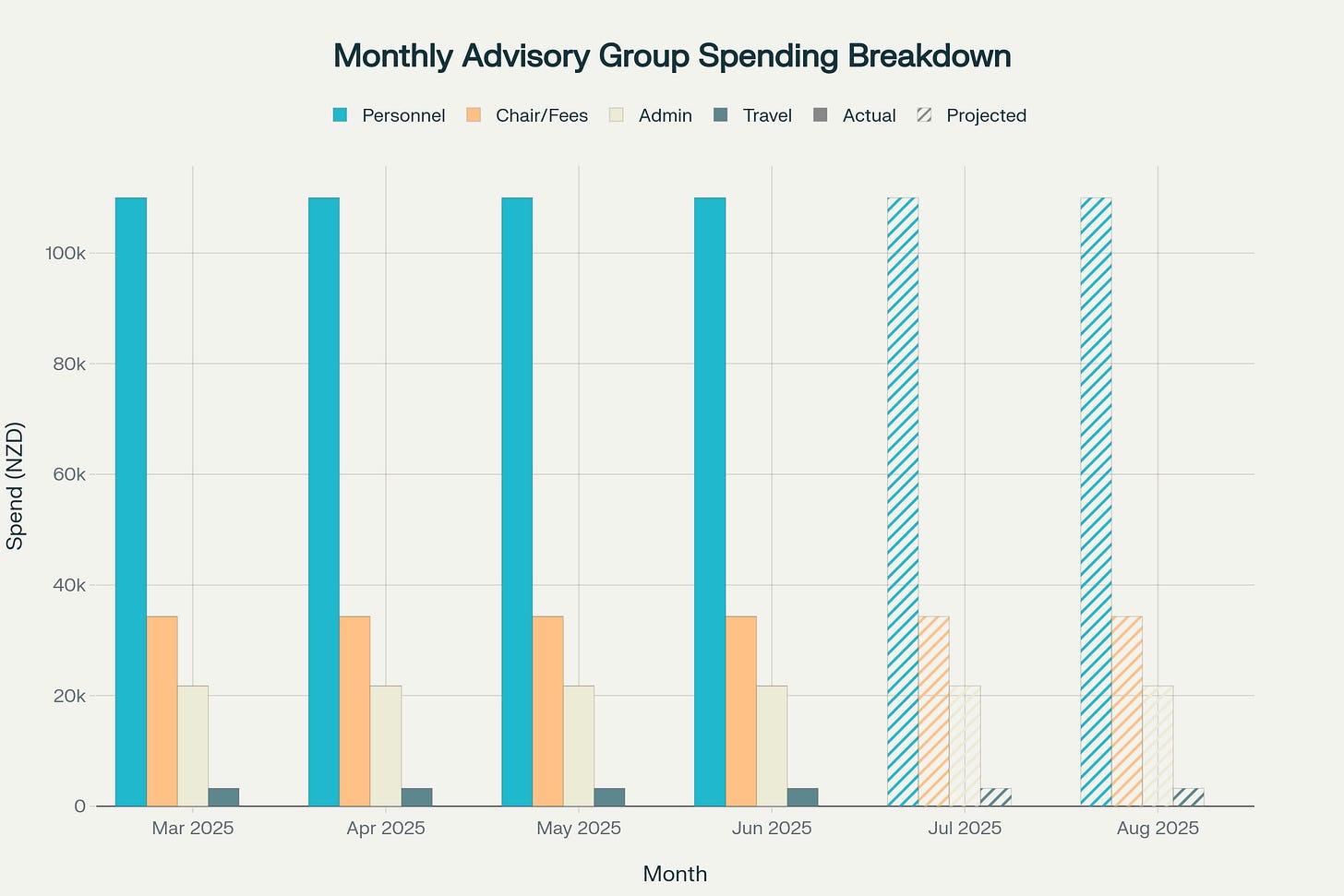 Monthly spending breakdown showing consistent $169k monthly burn rate, with personnel costs dominating across all months and no reduction in spending despite completing initial recommendations Monthly spending breakdown showing consistent $169k monthly burn rate, with personnel costs dominating across all months and no reduction in spending despite completing initial recommendations