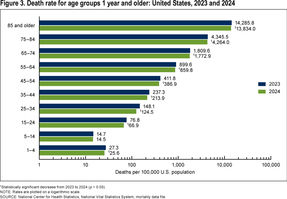 Figure 3 is a bar graph showing the age-specific death rate for age 1 year and older for the total population in the United States in 2023 and 2024. Figure 3 is a bar graph showing the age-specific death rate for age 1 year and older for the total population in the United States in 2023 and 2024.