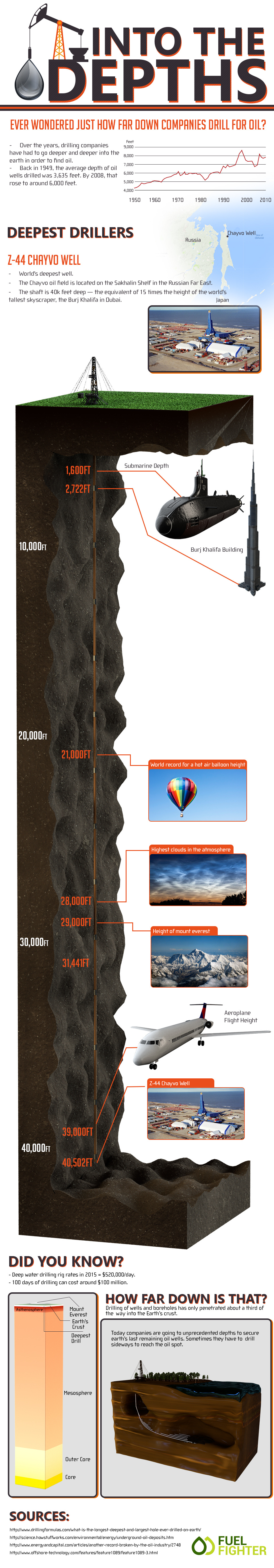 Visualizing The World's Deepest Oil Well