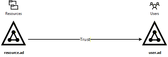 Schema della direzione di una trust tra un dominio di risorse e un dominio utenti, con freccia da resource.ad verso user.ad.
