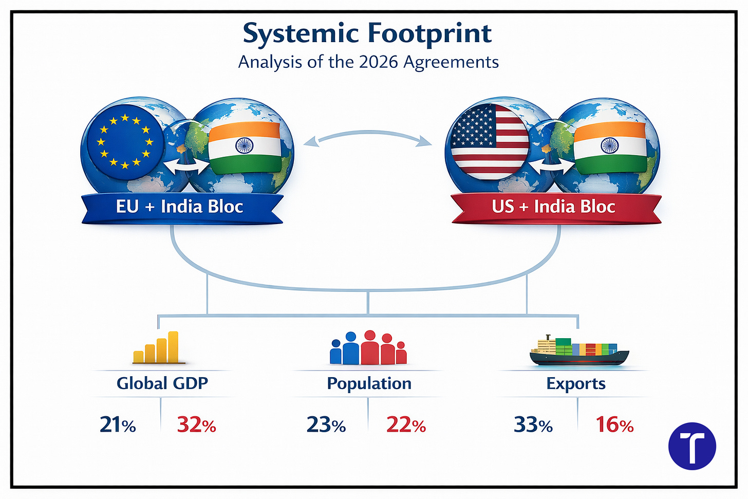 US-India and EU-India FTA economic and demographic footprint US-India and EU-India FTA economic and demographic footprint