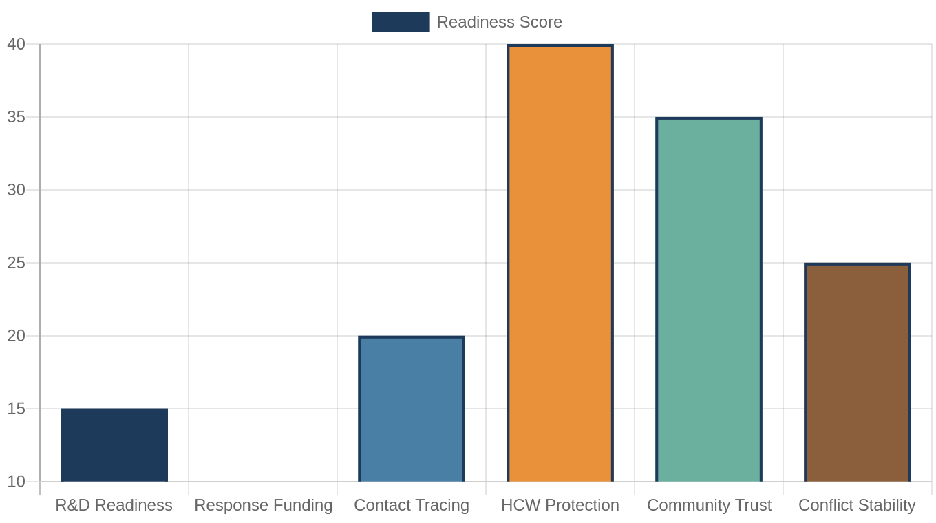 Readiness Score Readiness Score