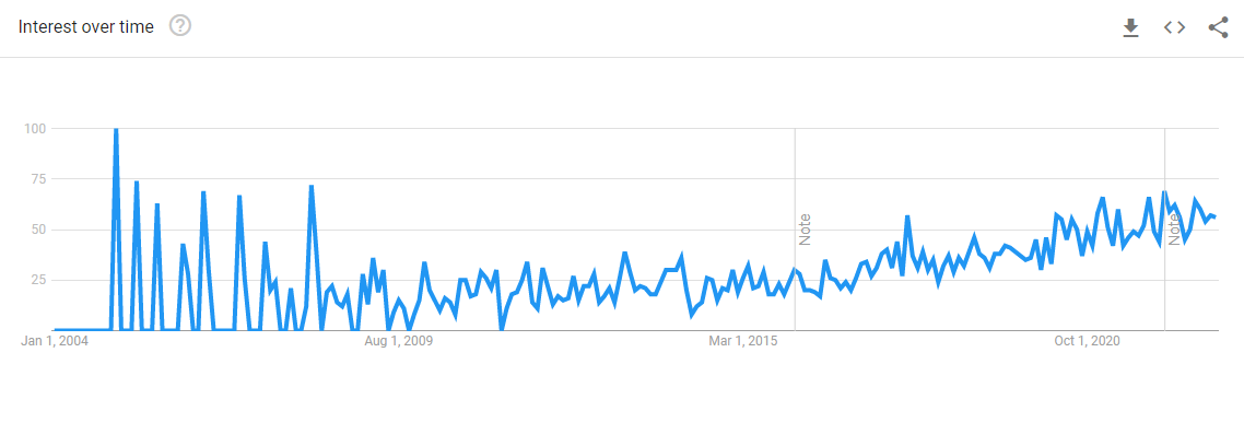 Google Trends for cat toothpaste: interest over time