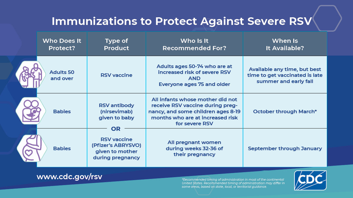 Immunizations to Protect Against Severe RSV. RSV vaccine for adults ages 50 and older. RSV antibody or RSV vaccine given to mother during pregnancy to protect baby. Immunizations to Protect Against Severe RSV. RSV vaccine for adults ages 50 and older. RSV antibody or RSV vaccine given to mother during pregnancy to protect baby.