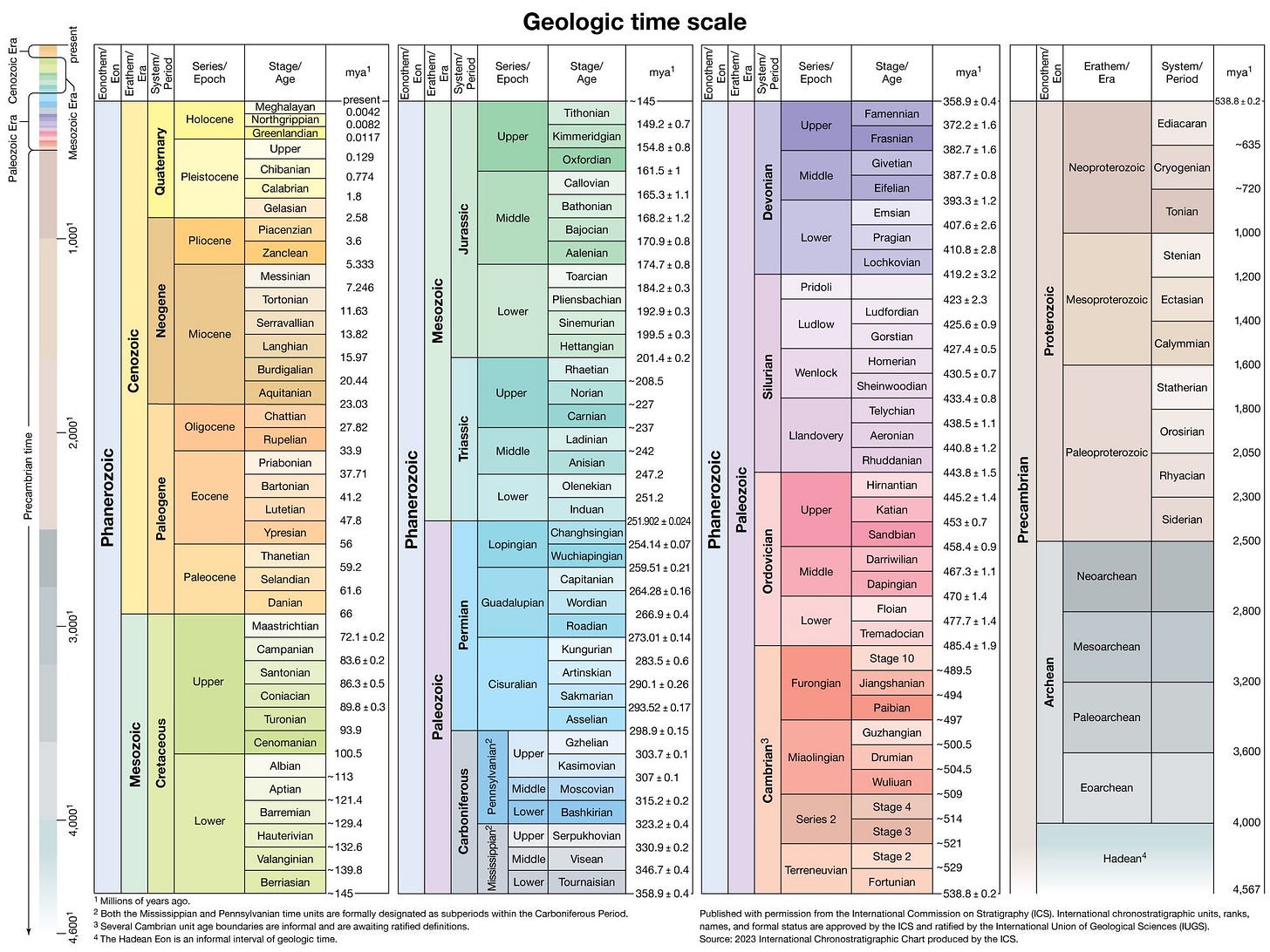 Geologic time | Periods, Time Scale, & Facts | Britannica