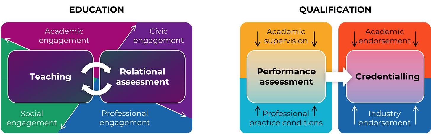Two diagrams side by side. The first, titled "Education", shows an ongoing cycle of teaching and relational assessment. The second, titled "Qualification", shows a linear process from performance assessment to credentialling.