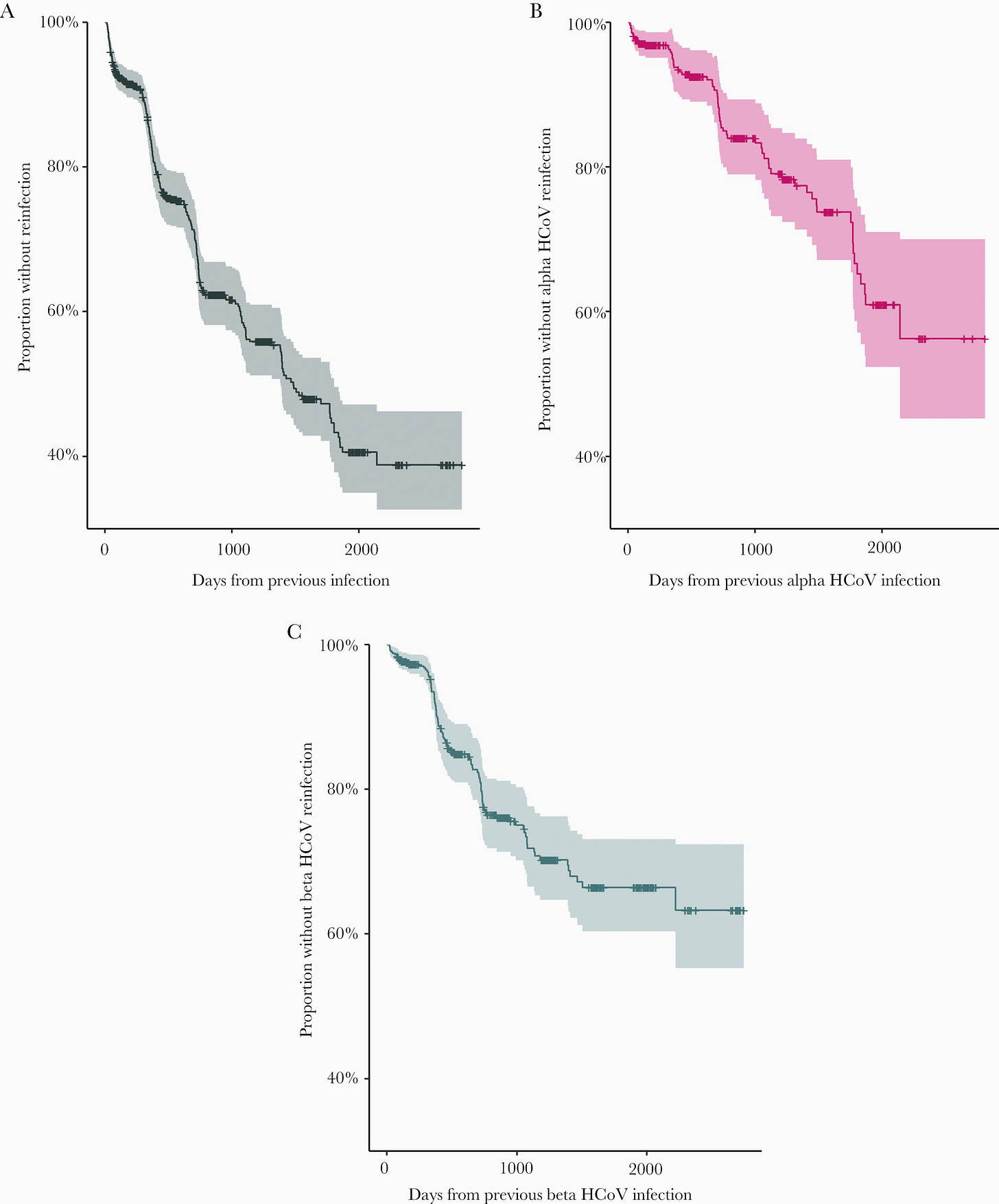Kaplan–Meier curves of time to reinfection following a prior seasonal human coronavirus (HCoV) infection for any seasonal HCoV reinfection (A), and for same-genus alpha (B) and beta (C) coronavirus reinfections. Kaplan–Meier curves of time to reinfection following a prior seasonal human coronavirus (HCoV) infection for any seasonal HCoV reinfection (A), and for same-genus alpha (B) and beta (C) coronavirus reinfections.