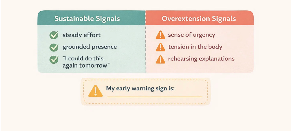 two side-by-side panels comparing “Sustainable Signals” and “Overextension Signals.” The sustainable side lists steady effort, grounded presence, and “I could do this again tomorrow.” The overextension side lists sense of urgency, tension in the body, and rehearsing explanations. A note at the bottom reads, “My early warning sign is:” with a blank line to fill in. two side-by-side panels comparing “Sustainable Signals” and “Overextension Signals.” The sustainable side lists steady effort, grounded presence, and “I could do this again tomorrow.” The overextension side lists sense of urgency, tension in the body, and rehearsing explanations. A note at the bottom reads, “My early warning sign is:” with a blank line to fill in.
