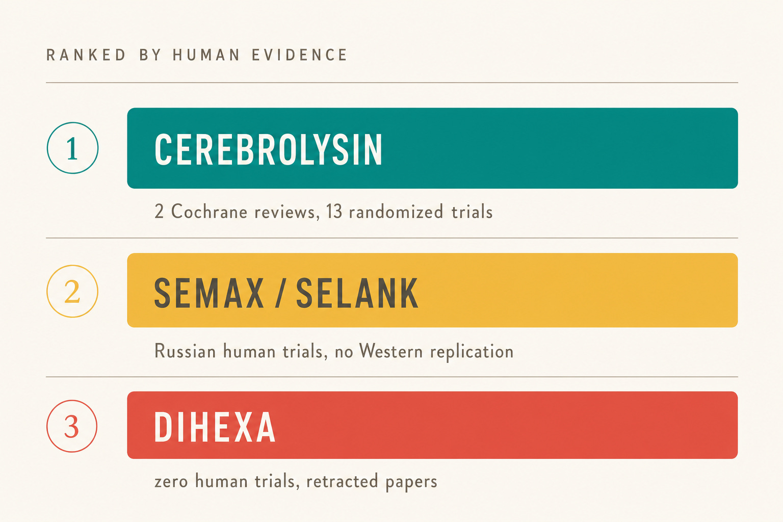 dihexa clinical trials humans The Brain Peptide With the Most Human Data Is the One Nobody Hypes Medications Size:5 mL Peptides and regenerative treatment
