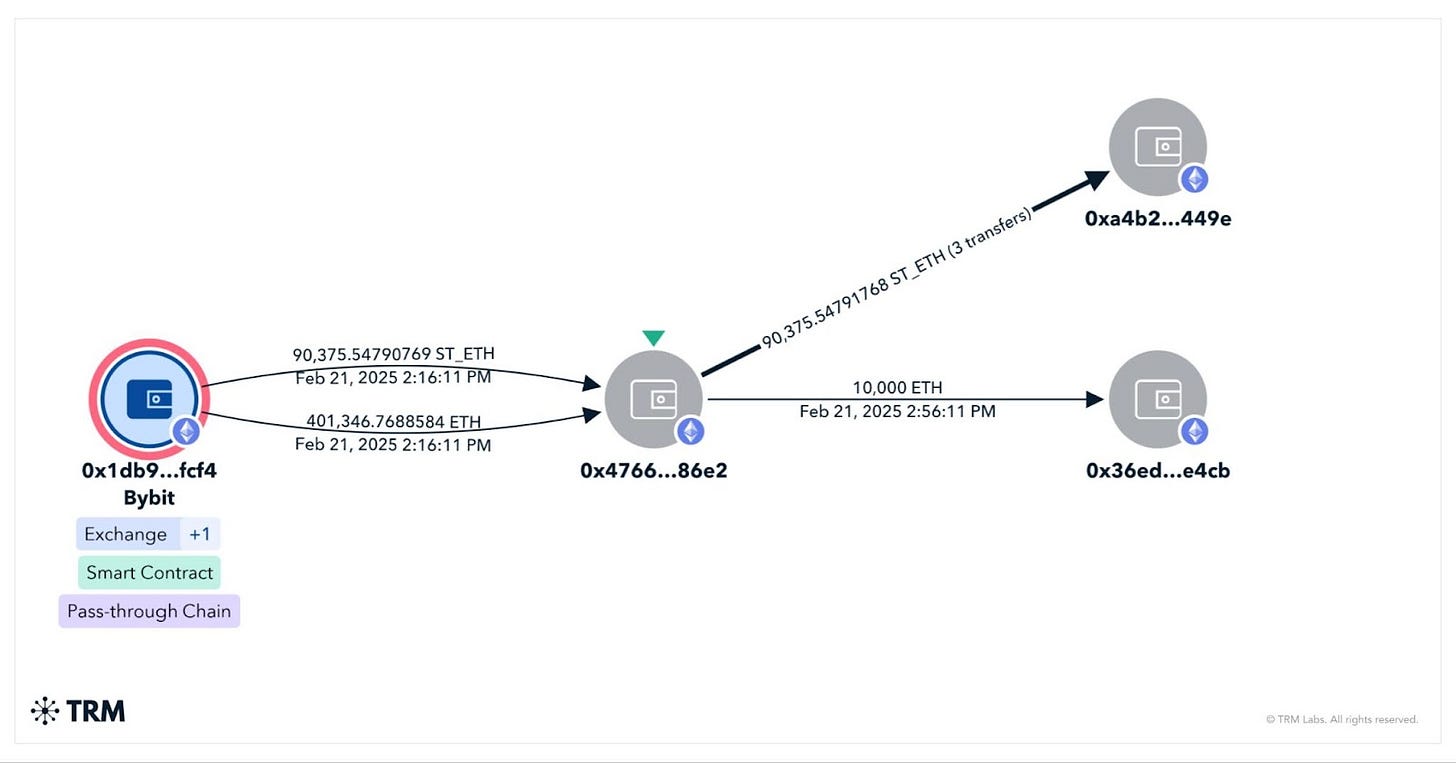 The Bybit Hack: Following North Korea's Largest Exploit | TRM Blog