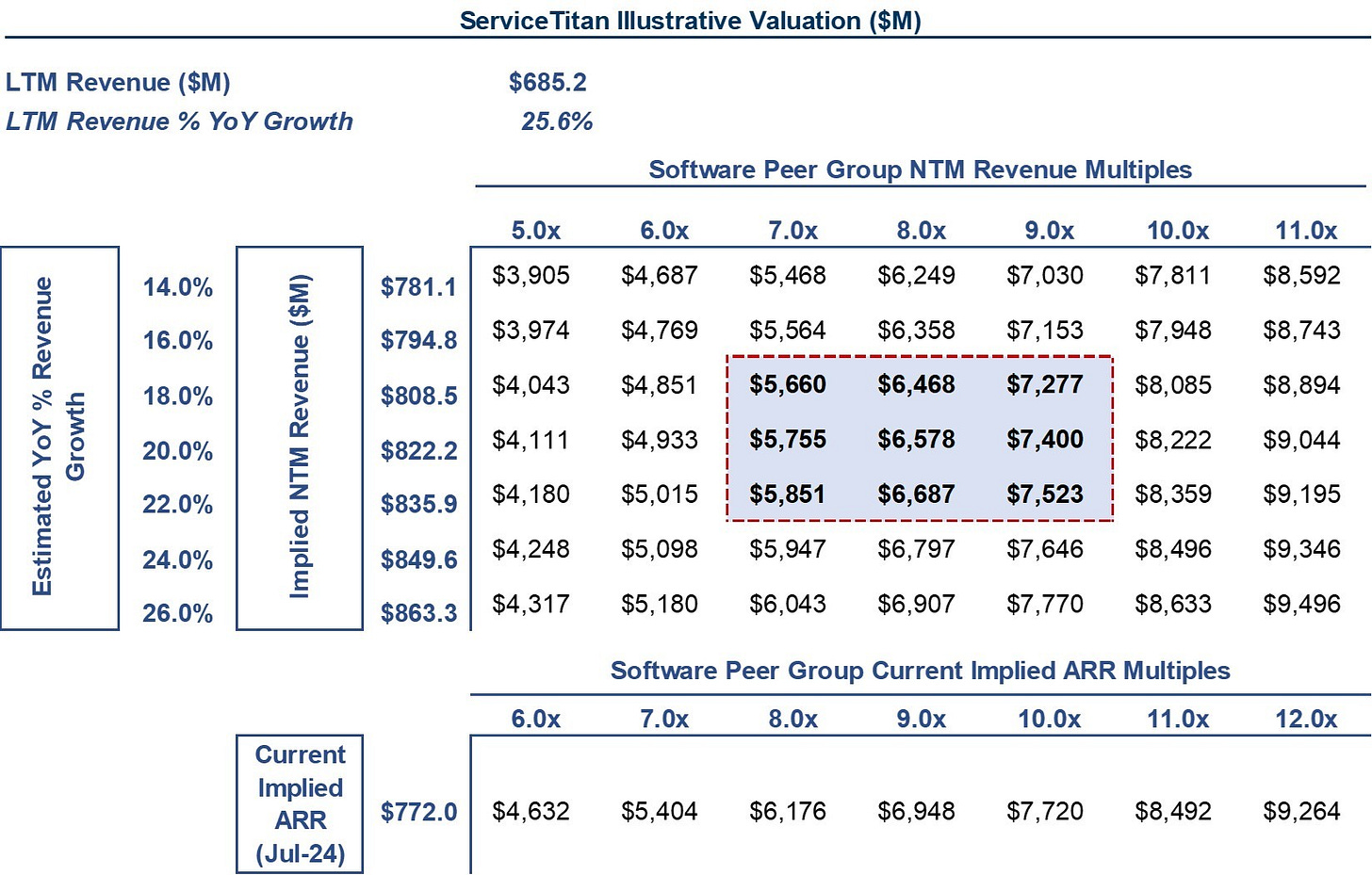 26 Valuation Sensitivity