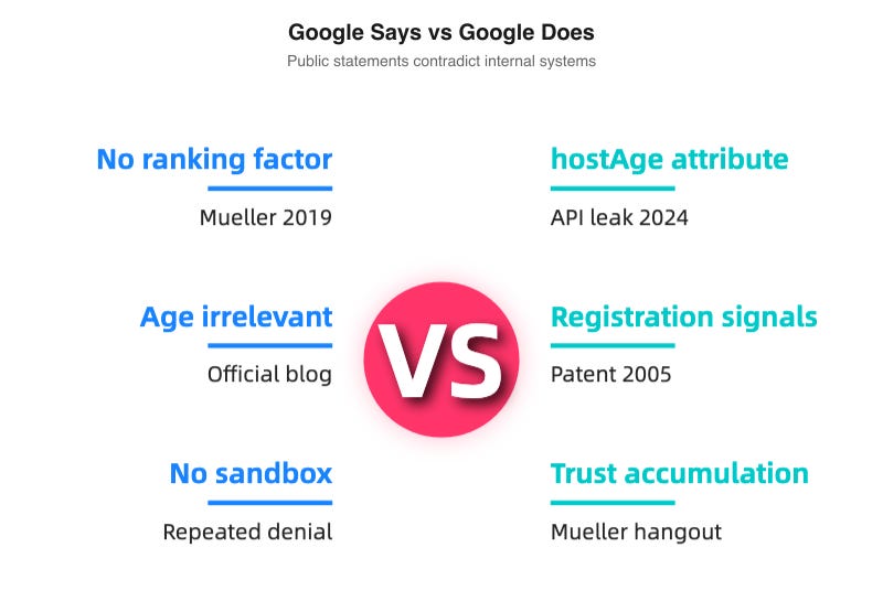 Google says vs does: public denial versus technical evidence over 20 years Google says vs does: public denial versus technical evidence over 20 years