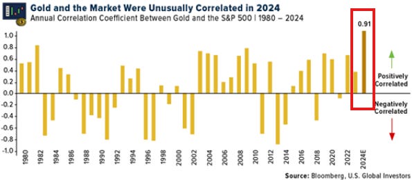 A bar chart displaying the annual correlation coefficient between Gold and the S&P 500 from 1980 to 2024. Yellow bars represent correlation values, ranging from negative to positive, with a highlighted bar in 2024 marked at 0.91. Labels indicate positively and negatively correlated periods, with a red box and arrow emphasizing the 0.91 value.