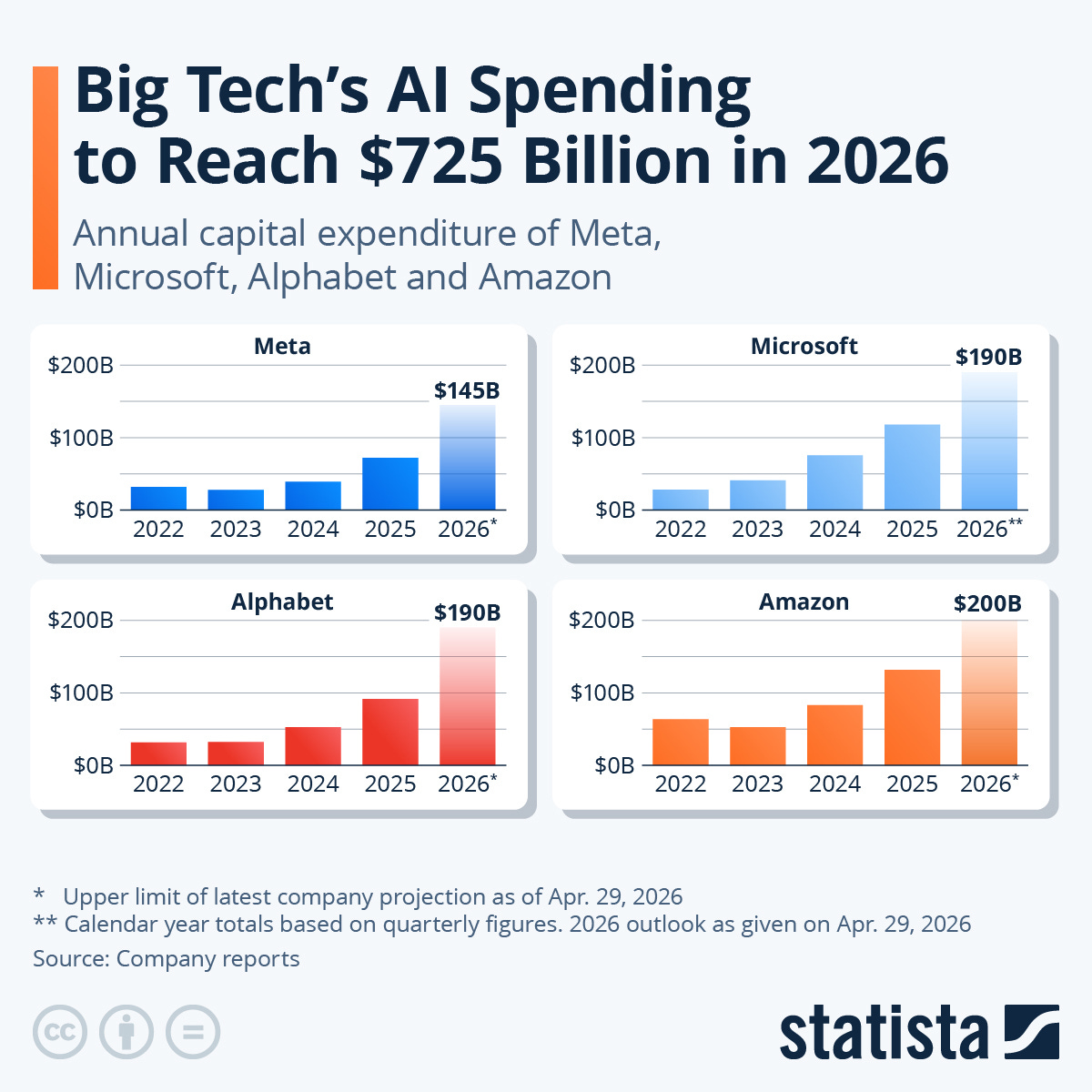 四大 hyperscaler（Meta / Microsoft / Alphabet / Amazon）2026 年 capex 預估合計 $725B、年增 77%；其中約 75% 投入 AI 基建（圖：Statista）
