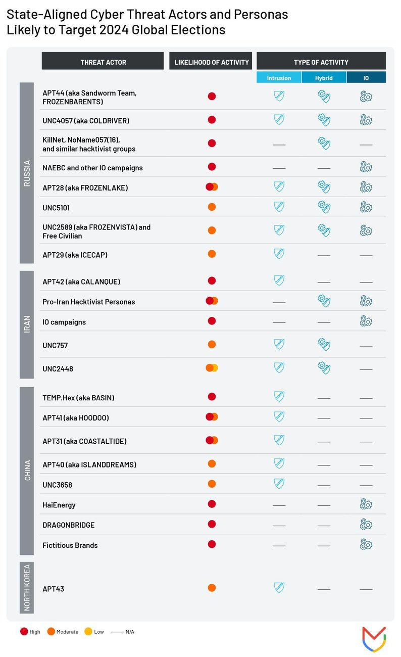 https://storage.googleapis.com/gweb-cloudblog-publish/images/elections-2024-fig7.max-1300x1300.jpg