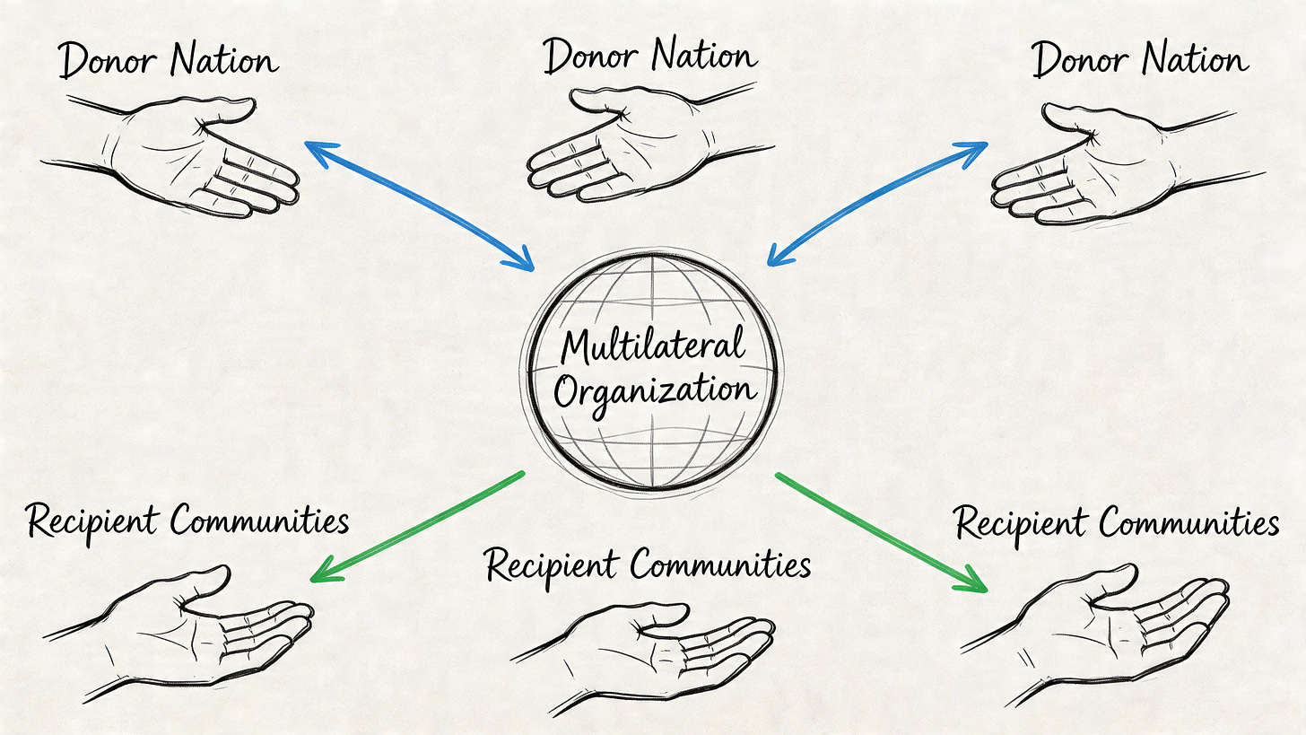 A diagram showing a multilateral organization acting as a central link between donor nations and recipient communities.