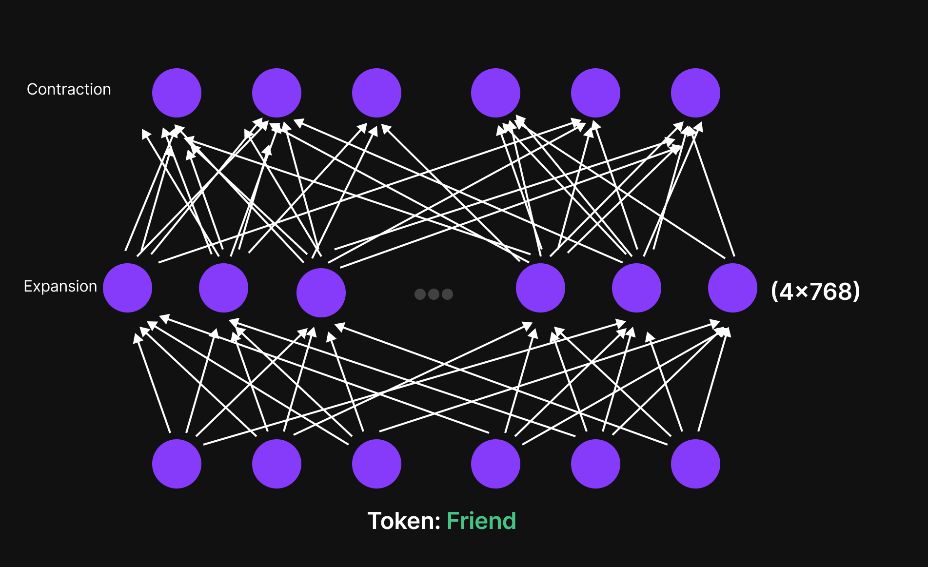 Journey of a single token through the LLM Architecture