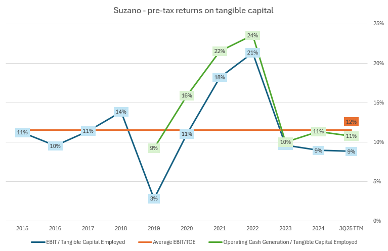 Suzano's pre-tax returns on tangible capital (EBIT/Tangible capital) Suzano's pre-tax returns on tangible capital (EBIT/Tangible capital)