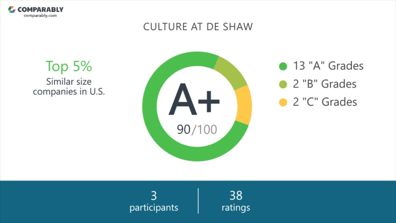 DE Shaw Employee Reviews - Q3 2018