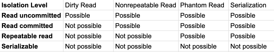 Isolation Level 1 Example Work Transaction Isolation Levels - by Vivek Bansal