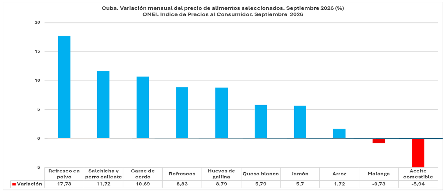Inflación en Cuba: sin ancla de estabilización a tres meses de acabar el año