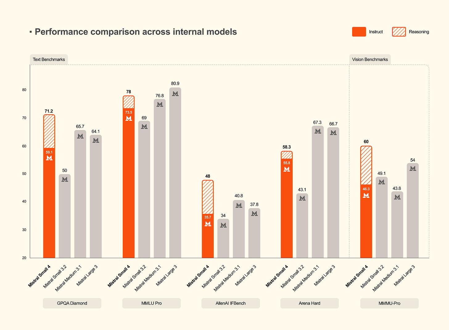 Performance Comparison Across Internal Models Performance Comparison Across Internal Models