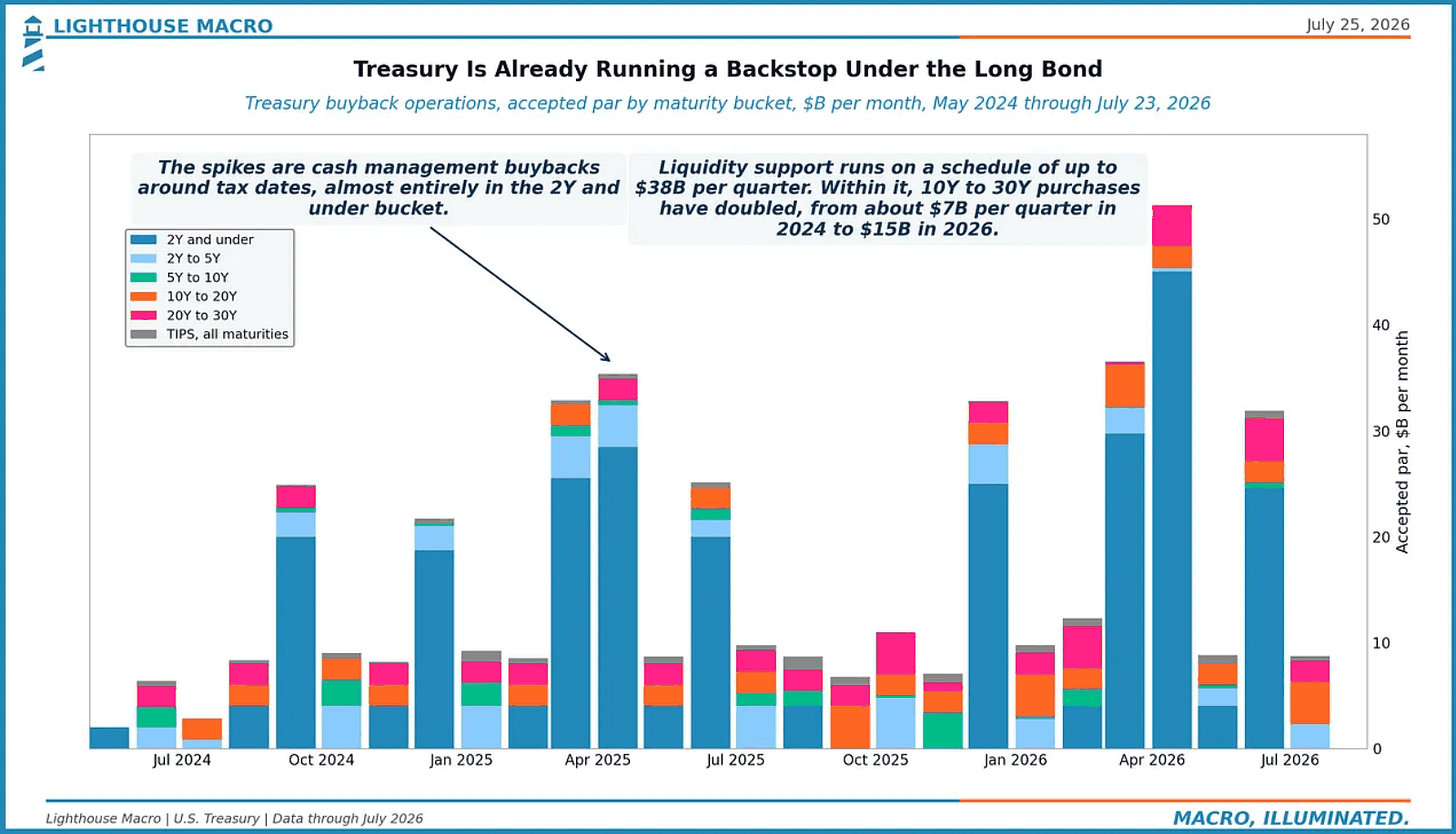 Treasury Is Already Running a Backstop Under the Long Bond