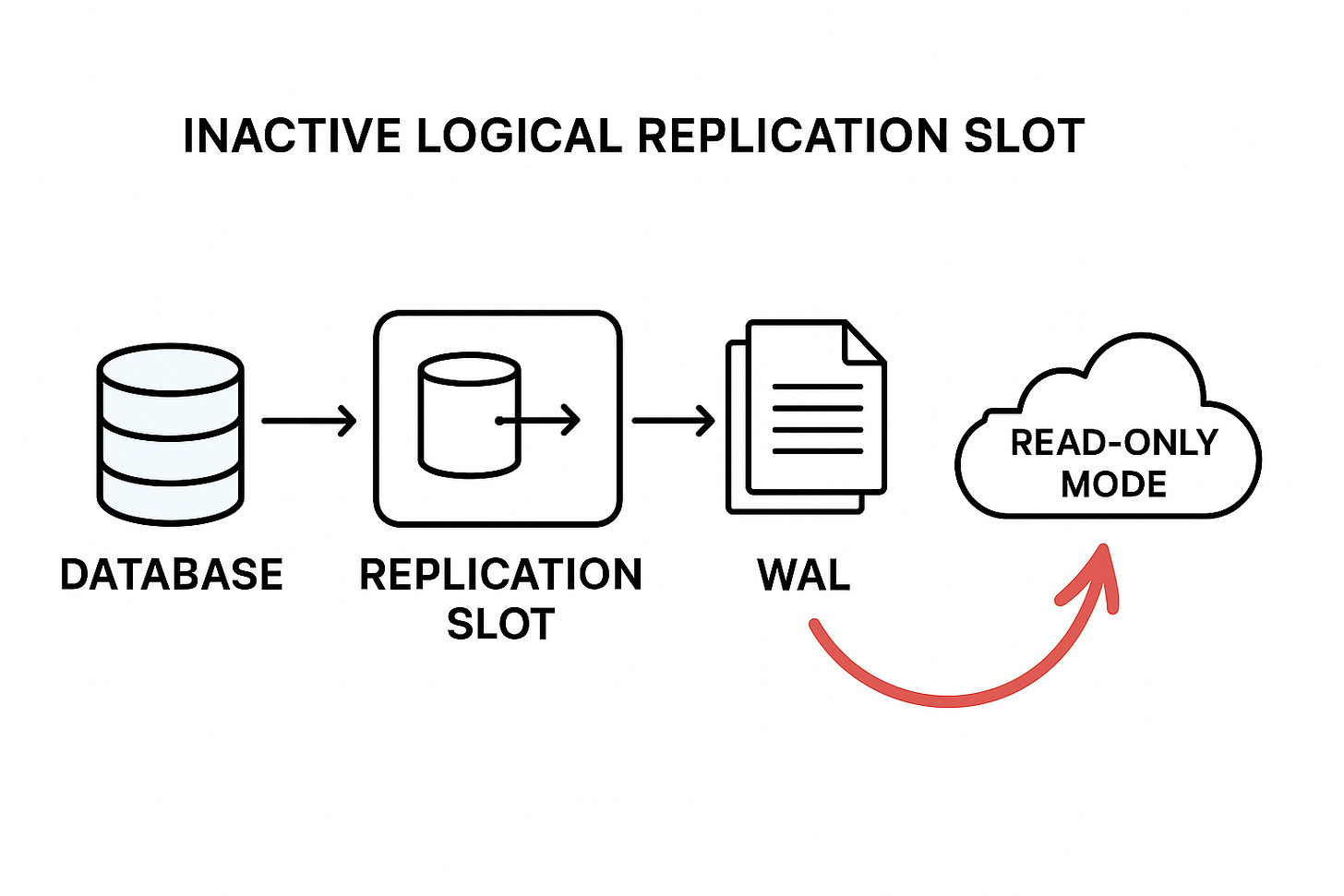 PostgreSQL Inactive Replication Slots RCA: WAL Overload & Disk Full Fix