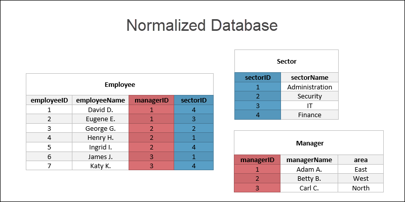 What is Database Normalization? How to Normalize a Database