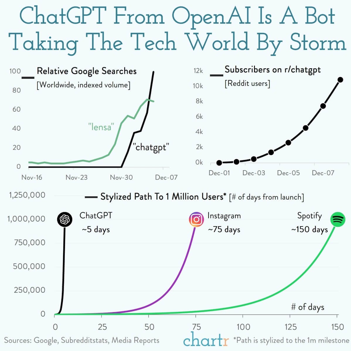 ChatGPT: The AI bot taking the tech world by storm