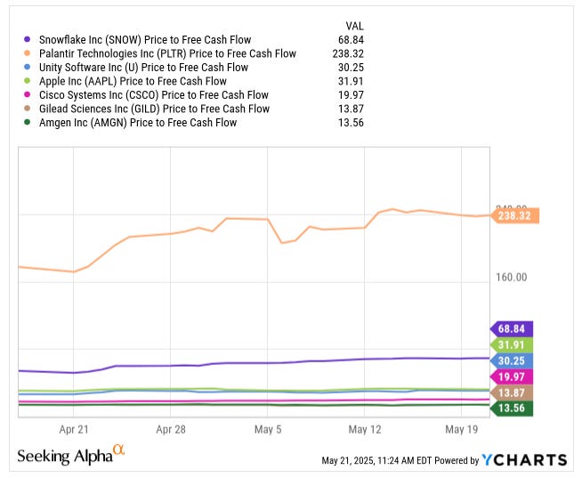 Line chart comparing Price-to-Free-Cash-Flow ratios of major stocks including Palantir (PLTR), Snowflake (SNOW), Unity (U), Apple (AAPL), Cisco (CSCO), Gilead (GILD), and Amgen (AMGN) in May 2025. Palantir trades at 238x FCF while Amgen is at 13.6x, highlighting extremes in free cash flow yield. Featured in Beating The Tide’s investing article on FCF yield and stock valuation.