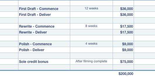Spreadsheet showing the deal steps for a $200K feature, explained in next paragraph.