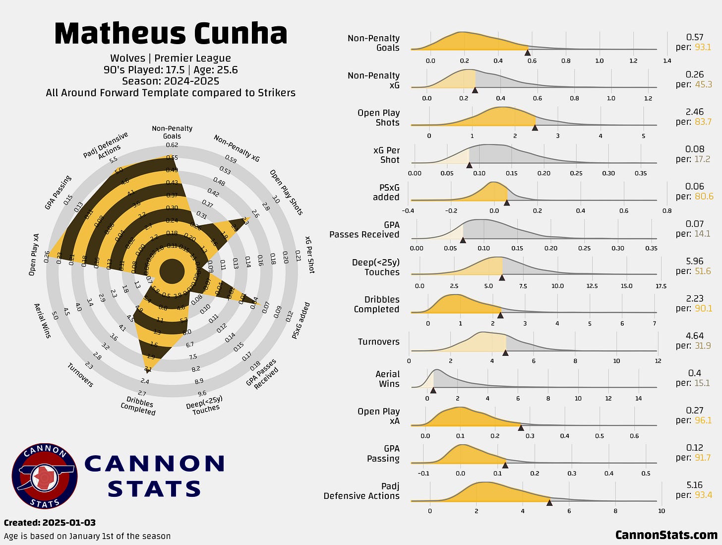 Matheus Cunha Striker Stats Matheus Cunha Striker Stats