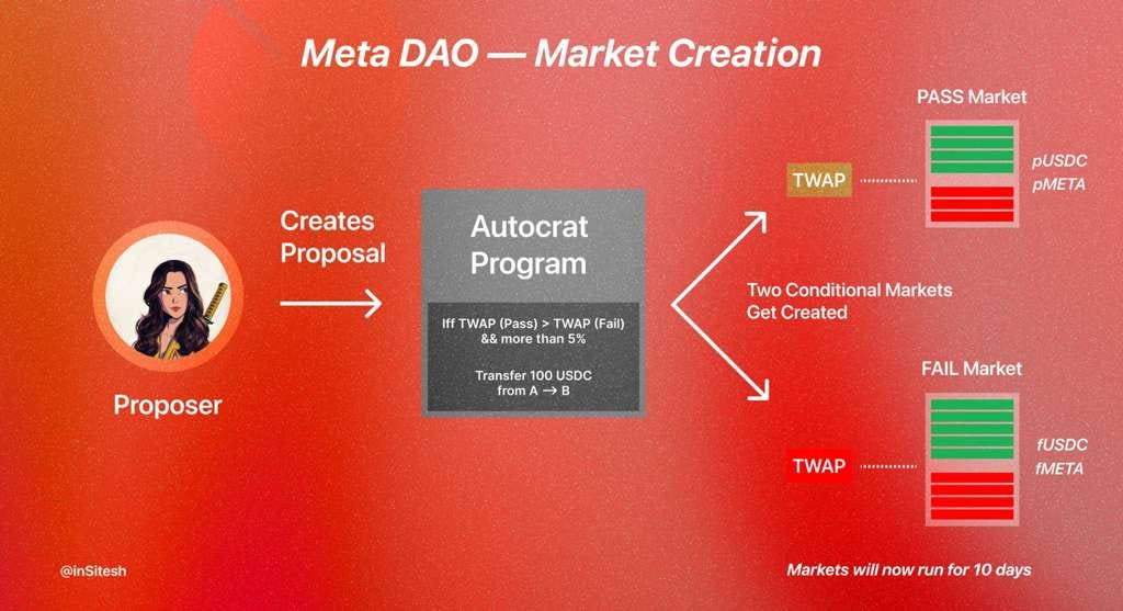 MetaDAO Platform Interface