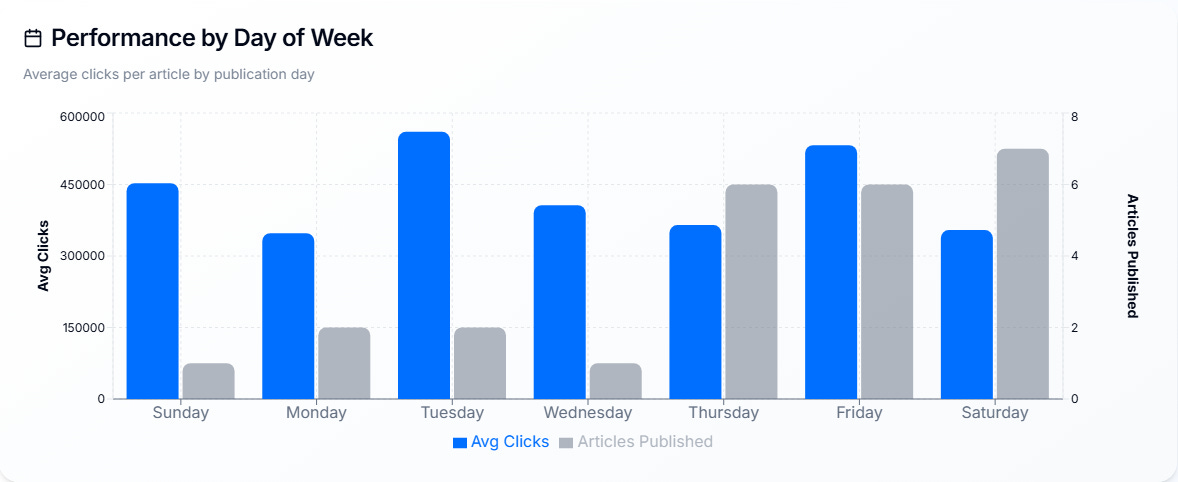 Day of the week performance in Discover bar graph