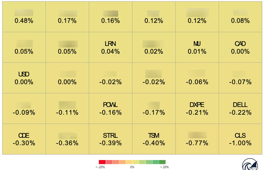 Portfolio weekly contribution-by-position heat map: most names red, with CLS (-100 bps), TSM (-40 bps) and STRL (-39 bps) the largest detractors and LRN (+4 bps) and MU (+1 bp) the only positives.