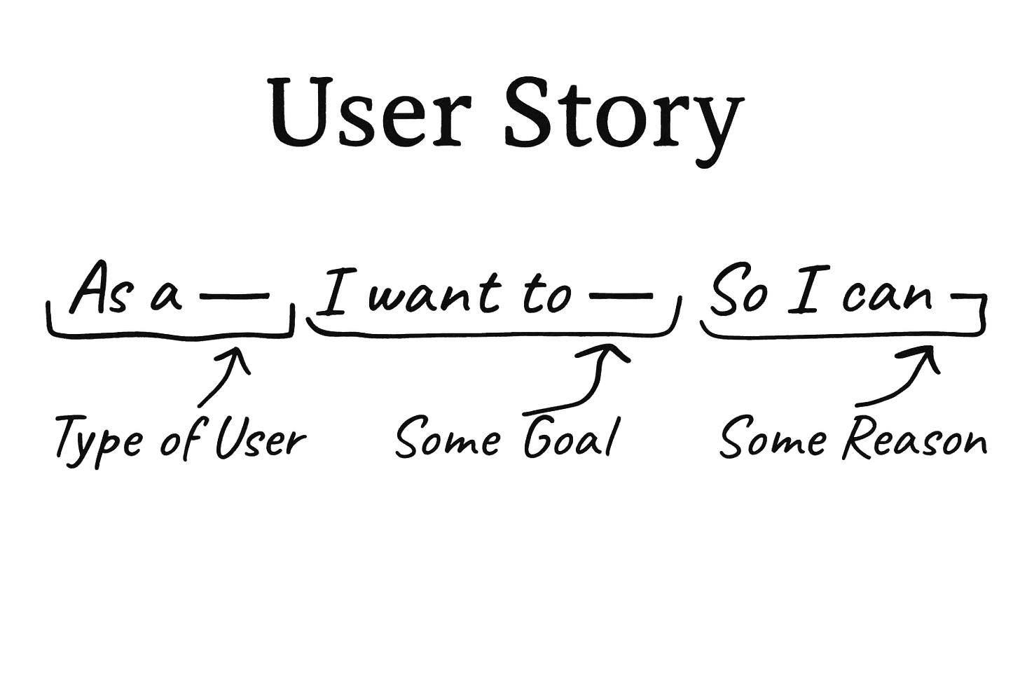 User Story: As a (type of user) I want (some goal) So that I can (some action).