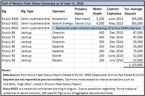 Ensco Fleet Status June 2010