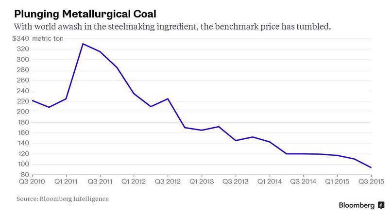 Metallurgical Coal Metallurgical Coal
