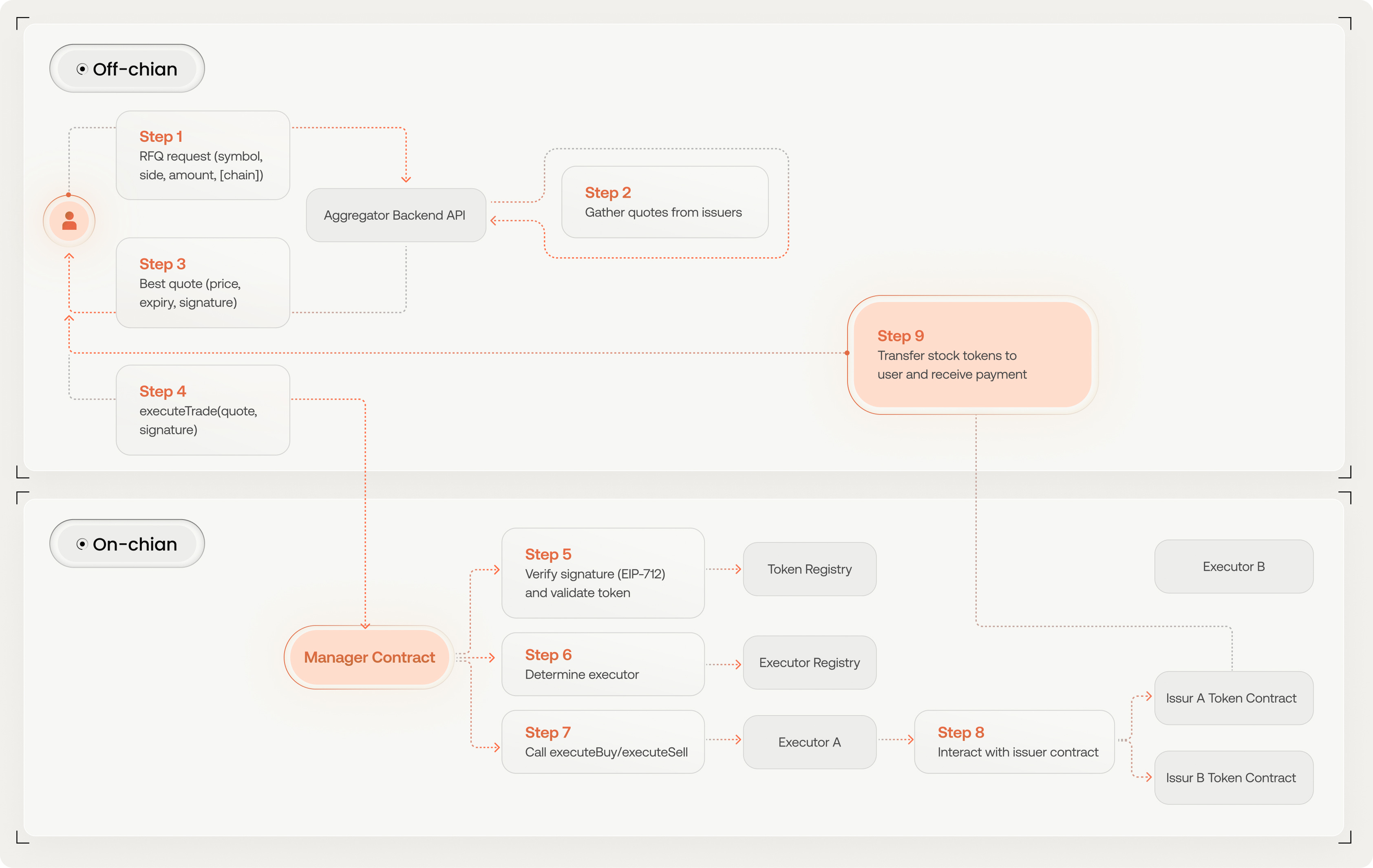 BlockStreet】トークン化された株式のための統一流動性レイヤー / トークン化株式の流動性アグリゲーターとレンディングプロトコルを構築 /  @BlockSt_HQ