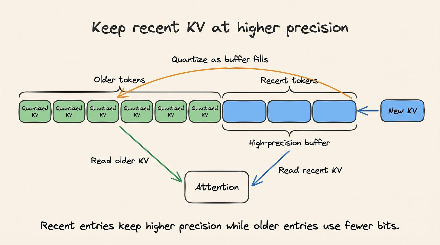 Older KV entries use low precision while recent entries remain in a high-precision buffer. Older KV entries use low precision while recent entries remain in a high-precision buffer.