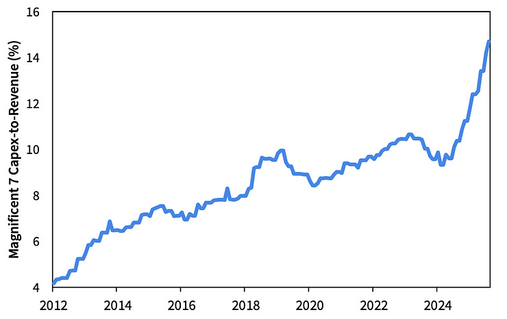 Magnificent 7’s Asset-Heavy Transition