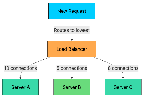 How Load Balancers Actually Work - by Ashish Pratap Singh