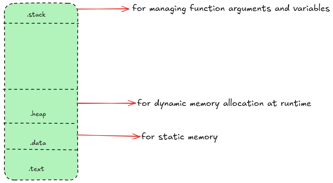 Key regions in the address space of a process: stack, heap, and data