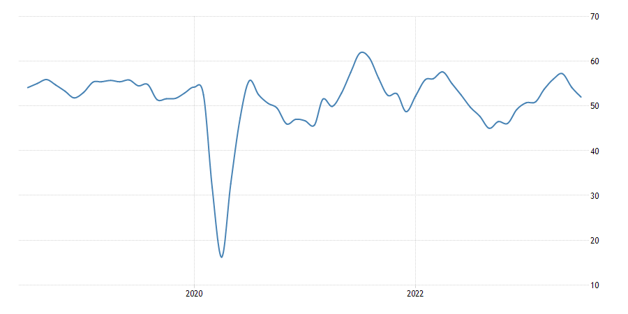 Germany Services PMI Germany Services PMI