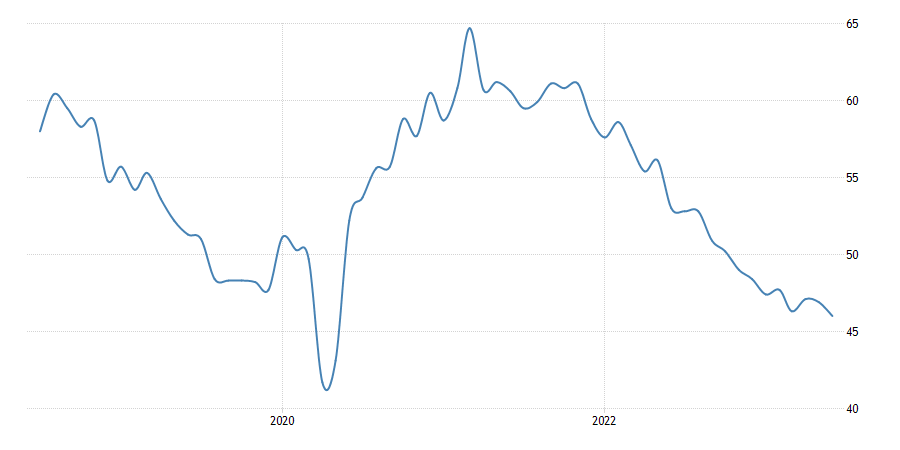 United States ISM Manufacturing PMI United States ISM Manufacturing PMI